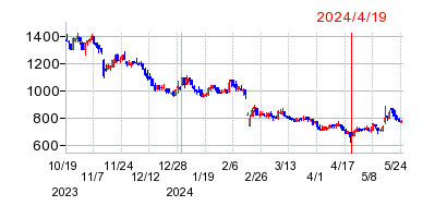 2024年4月19日 15:08前後のの株価チャート